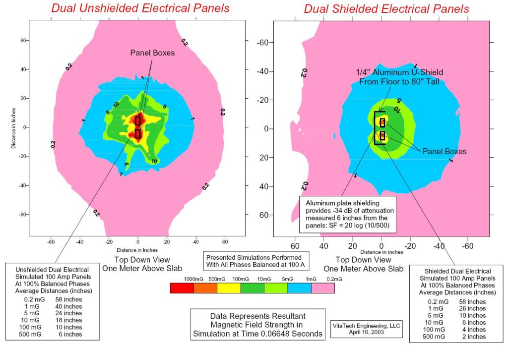 Graph showing the magnetic field levels of panelboards with and without shields, demonstrating that shielded panels produce a less intense and more uniform field.