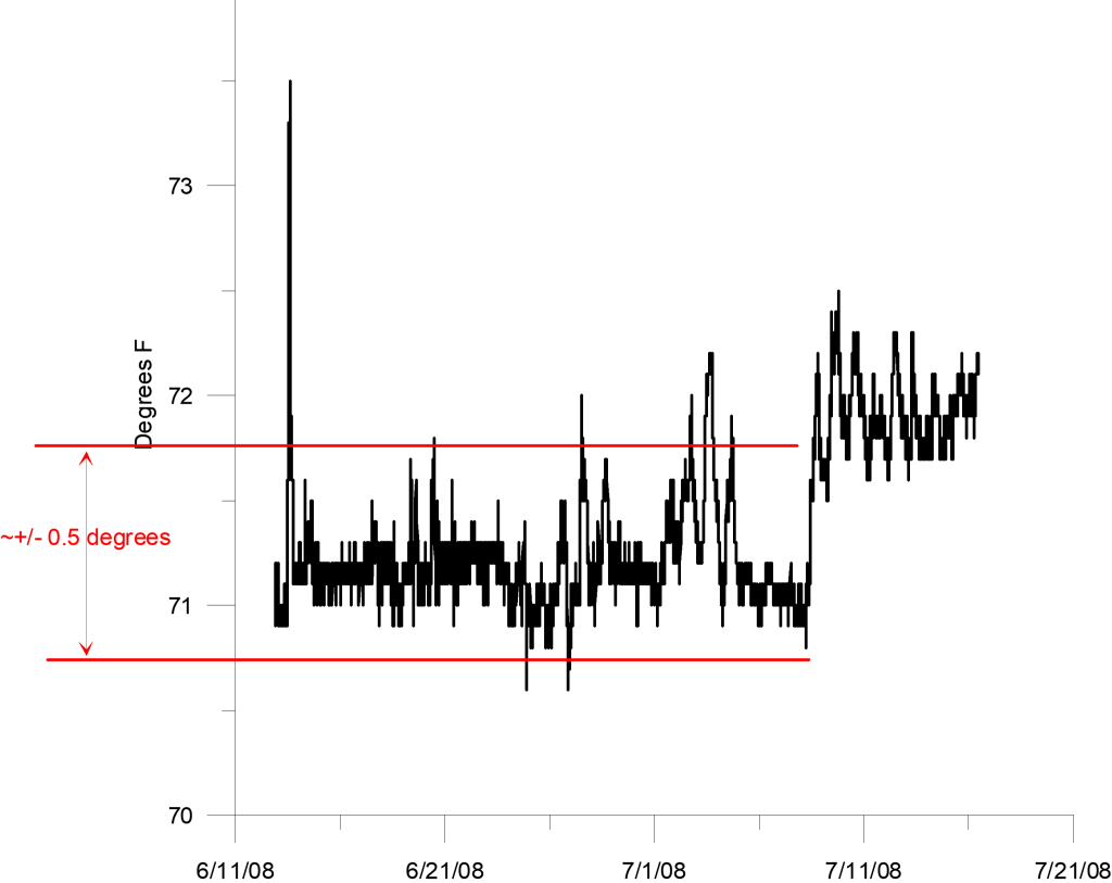 Graph of temperature over time, where temperature generally does not change more than 0.5 degrees F in the MicroAnalytical Facility..