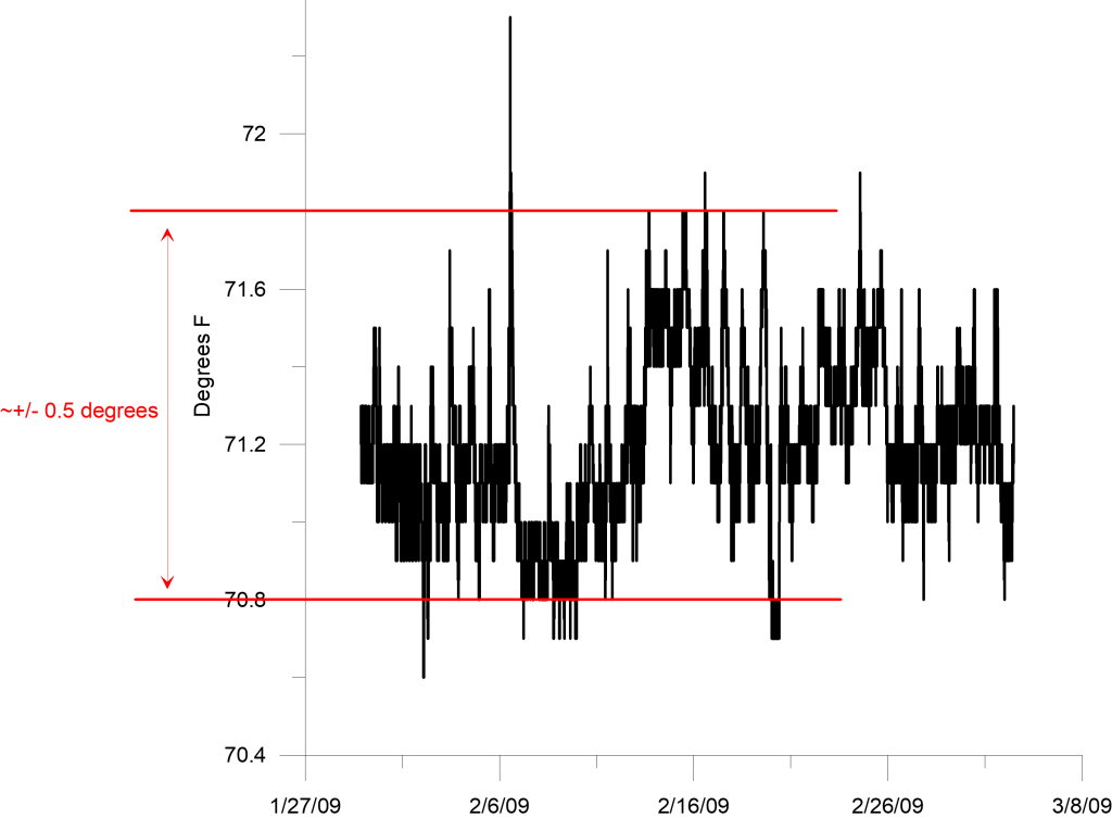 Graph of temperature over time, where temperature does not change more than 0.5 degrees F in the Nanofabrication and Imaging Facility.