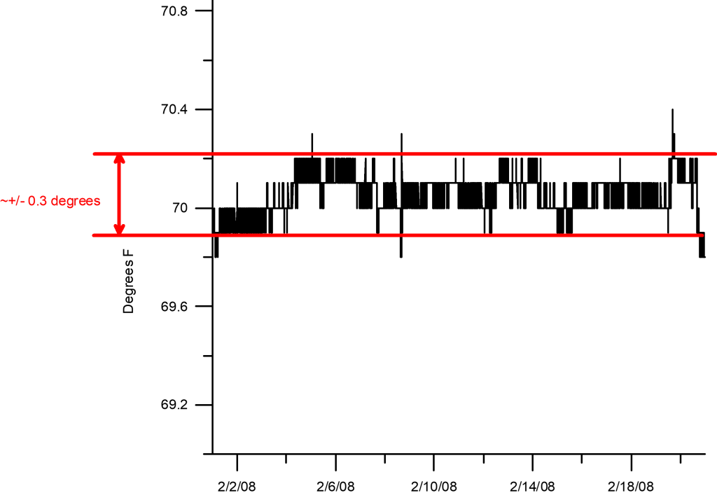 Graph of temperature over the span of two weeks where temperature does not change more than 0.3 degrees F in the High-Resolution Analytical Facility.