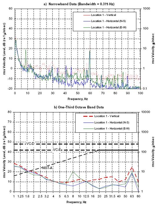 Line graph of vibration data showing that the amount of vibration in the facility tends to be very low.