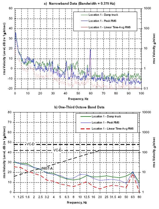 Line graph of vibration data showing that vibrations generated by different sources, including a dump truck, lie well below the NIST-A level.